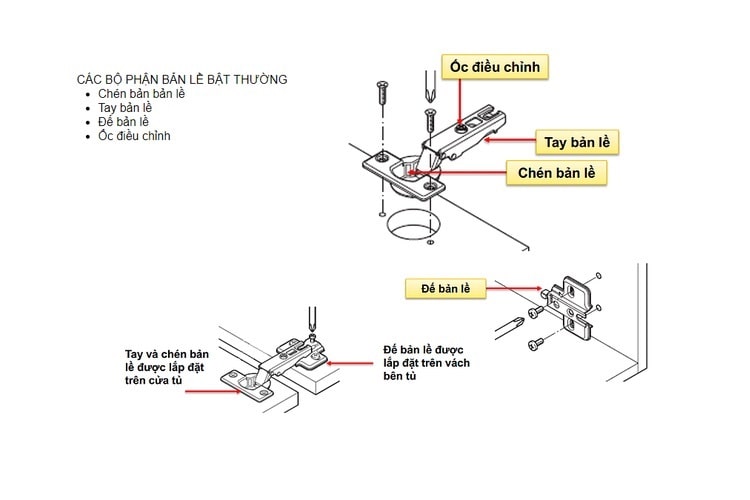 Xử Lý Tình Trạng Cánh Tủ Bị Xệ Hoặc Kẹt Sau Thời Gian Dài Sử Dụng Tủ bếp Inox Module, Tủ bếp Inox FIND xệ So do cac vi tri oc chinh ban le tu bep