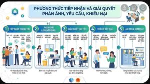 PHƯƠNG THỨC TIẾP NHẬN VÀ GIẢI QUYẾT PHẢN ÁNH, YÊU CẦU, KHIẾU NẠI QUYỀN VÀ NGHĨA VỤ CỦA CÁC BÊN