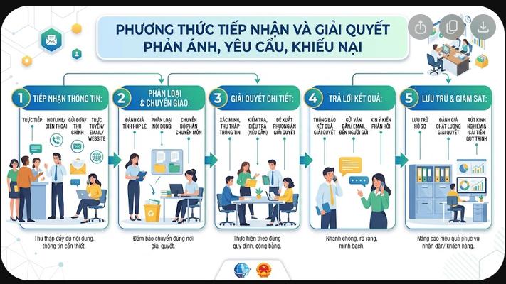 PHƯƠNG THỨC TIẾP NHẬN VÀ GIẢI QUYẾT PHẢN ÁNH, YÊU CẦU, KHIẾU NẠI QUYỀN VÀ NGHĨA VỤ CỦA CÁC BÊN
