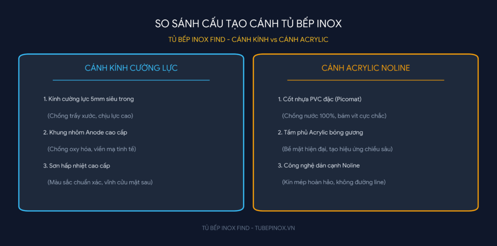 Tại sao tủ bếp inox cánh kính lại đắt hơn cánh acrylic. Tủ bếp Inox Module, Tủ bếp Inox FIND Tại sao tủ bếp inox cánh kính lại đắt hơn cánh acrylic.