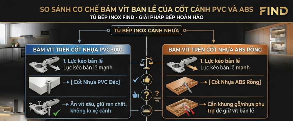 Đánh giá tủ bếp inoxcánh nhựa PVC và tủ bếp inox cánh nhựa ABS. Tủ bếp Inox Module, Tủ bếp Inox FIND Đánh giá tủ bếp inoxcánh nhựa PVC và tủ bếp inox cánh nhựa ABS.